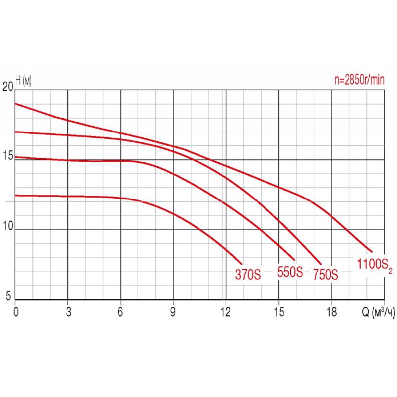 Насос FCP-550S с префильтром 13,9м³/час(10м), 1ф/220В, 0,95/0,55 кВт