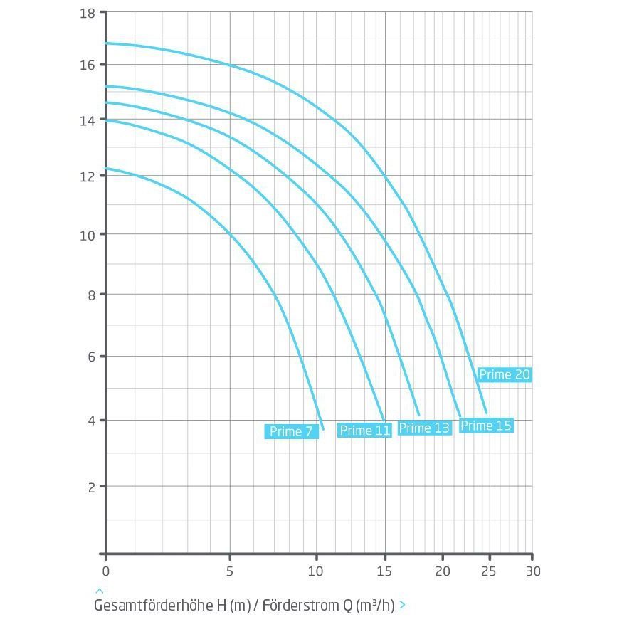 Насос BADU Prime 15, 3~ Y/∆ 400/230 В, 0,93/0,75 кВт