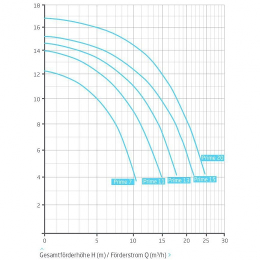 Насос BADU Prime 7 AK, 3~ Y/∆ 400/230 В, 0,44/0,30 кВт